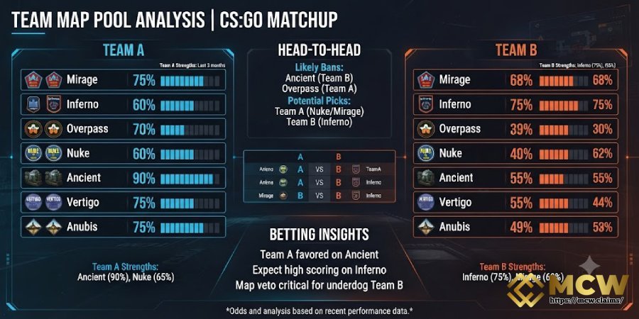 Team Map Pool Analysis